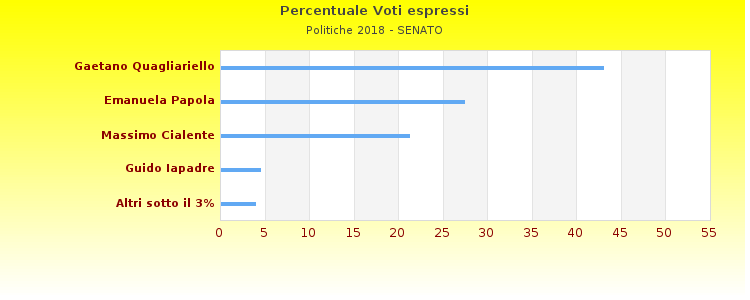 Grafico
